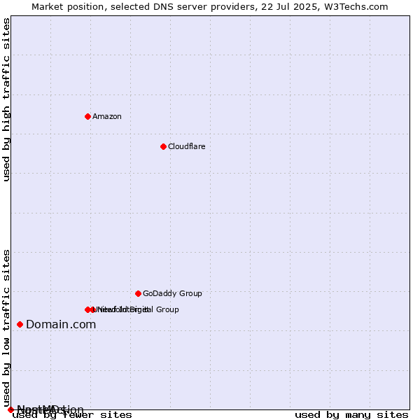 Market position of Domain.com vs. NameAction vs. HostMDs