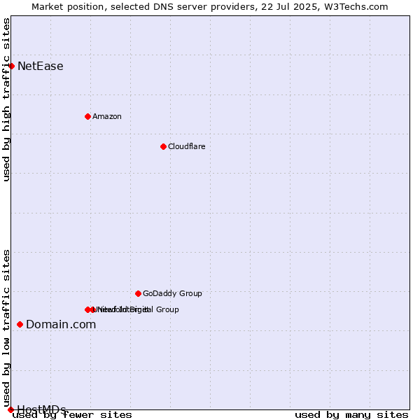 Market position of Domain.com vs. NetEase vs. HostMDs