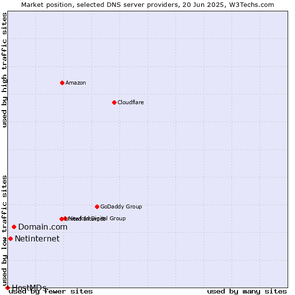 Market position of Domain.com vs. Netinternet vs. HostMDs