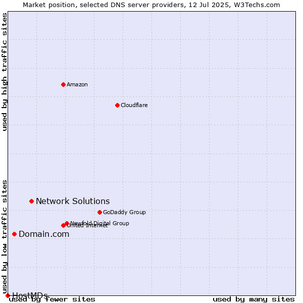 Market position of Network Solutions vs. Domain.com vs. HostMDs