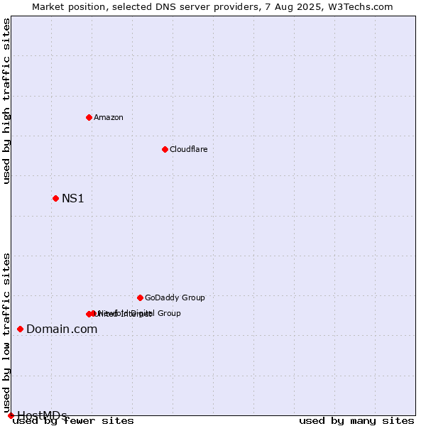 Market position of NS1 vs. Domain.com vs. HostMDs