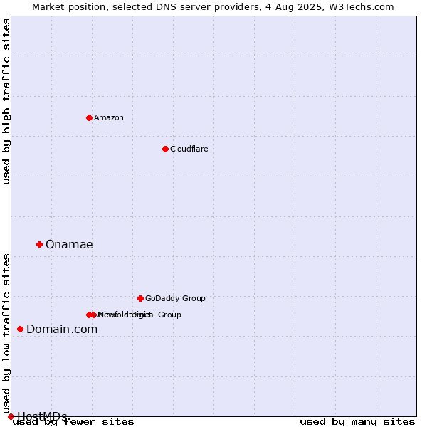 Market position of Onamae vs. Domain.com vs. HostMDs