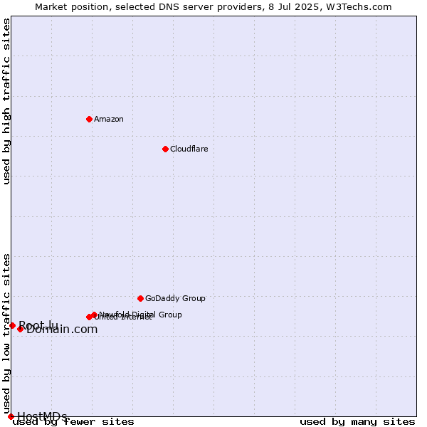 Market position of Domain.com vs. Root.lu vs. HostMDs