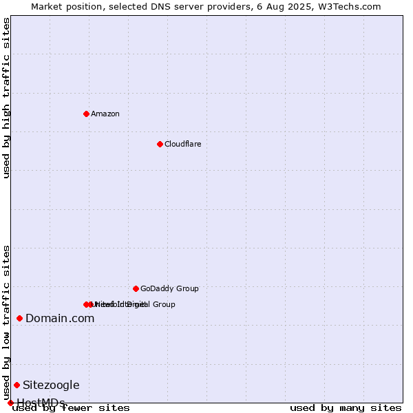 Market position of Domain.com vs. Sitezoogle vs. HostMDs