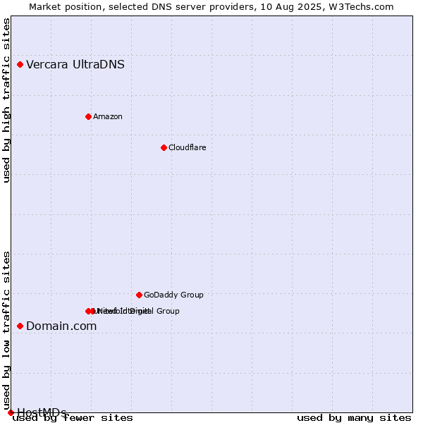 Market position of Domain.com vs. Vercara UltraDNS vs. HostMDs