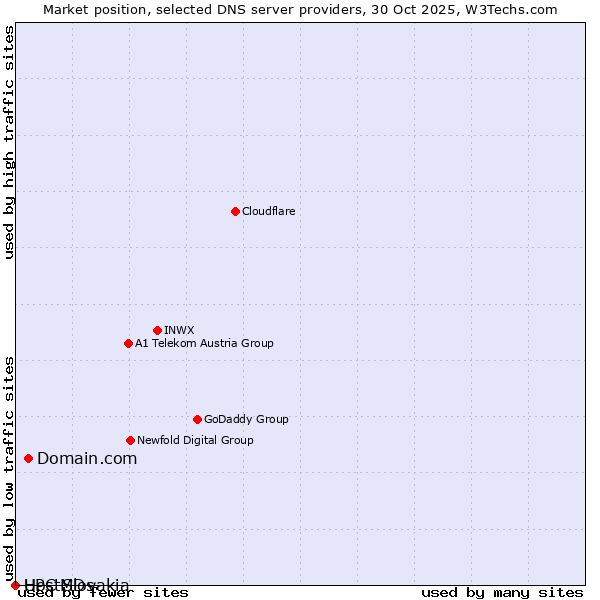 Market position of Domain.com vs. UPC Slovakia vs. HostMDs