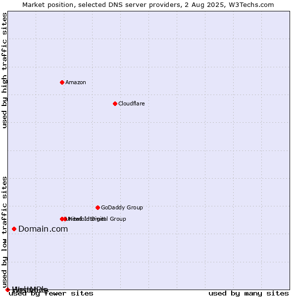 Market position of Domain.com vs. HostMDs vs. Webnode