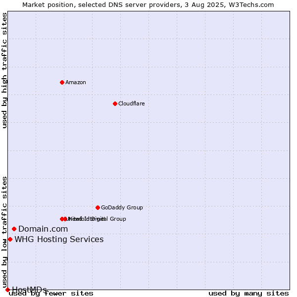 Market position of Domain.com vs. WHG Hosting Services vs. HostMDs