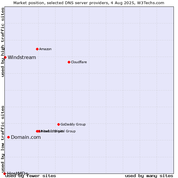 Market position of Domain.com vs. Windstream vs. HostMDs