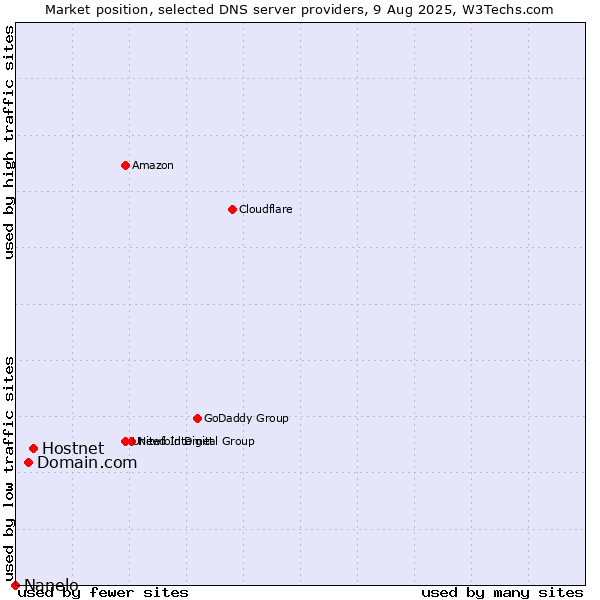 Market position of Hostnet vs. Domain.com vs. Nanelo