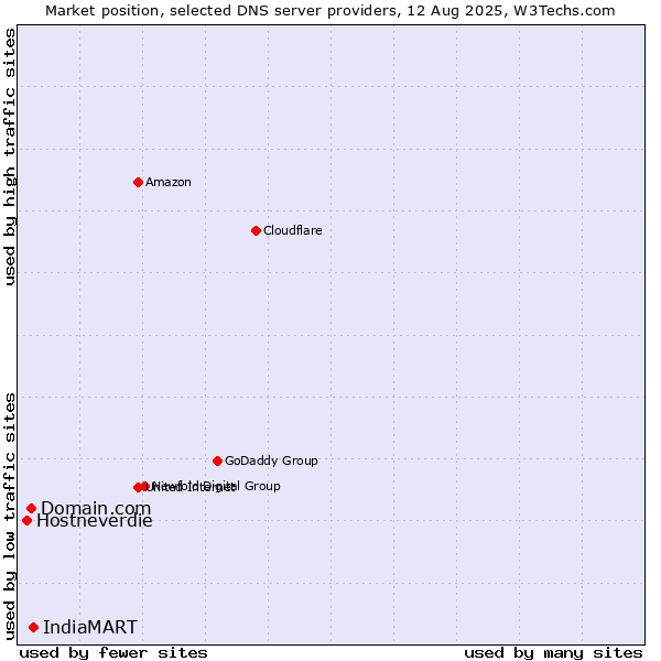 Market position of IndiaMART vs. Domain.com vs. Hostneverdie