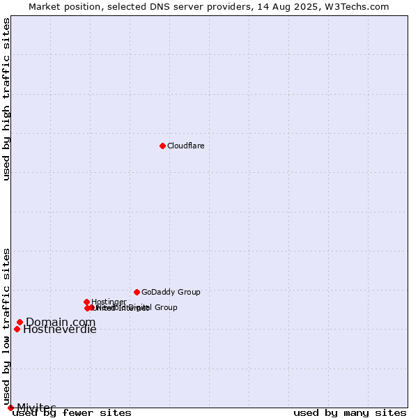 Market position of Domain.com vs. Hostneverdie vs. Mivitec