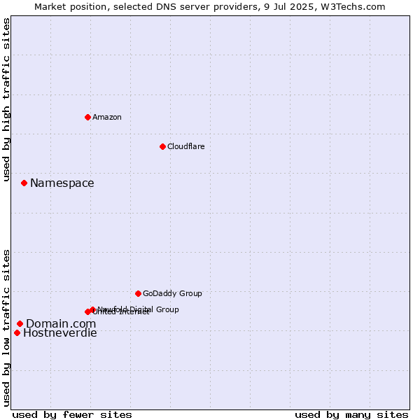 Market position of Namespace vs. Domain.com vs. Hostneverdie