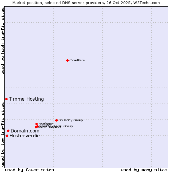 Market position of Domain.com vs. Hostneverdie vs. Timme Hosting