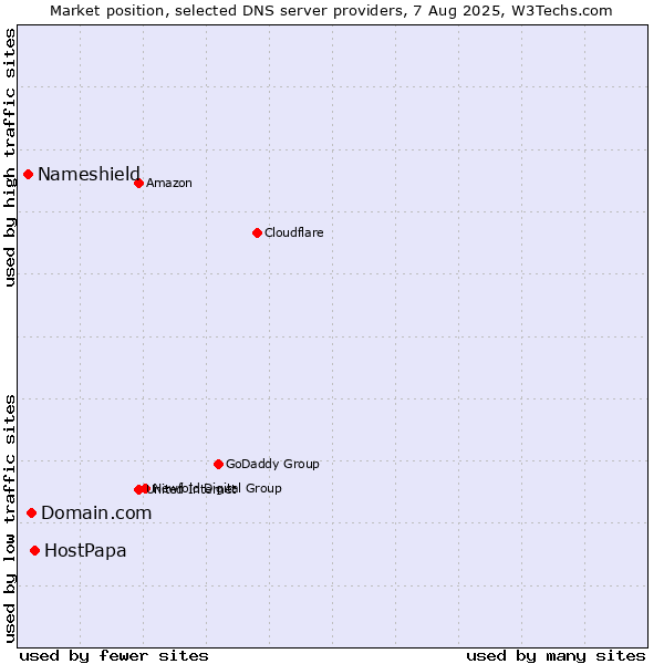 Market position of HostPapa vs. Domain.com vs. Nameshield
