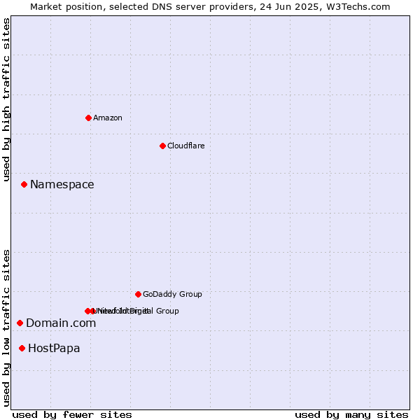 Market position of Namespace vs. HostPapa vs. Domain.com