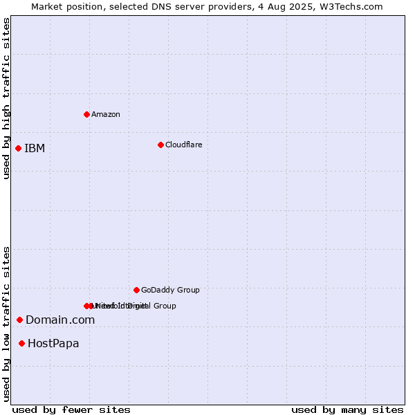 Market position of HostPapa vs. Domain.com vs. IBM