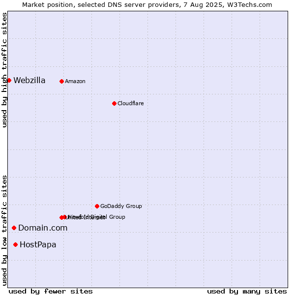 Market position of HostPapa vs. Domain.com vs. Webzilla