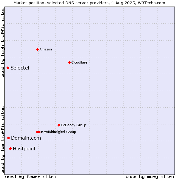 Market position of Hostpoint vs. Domain.com vs. Selectel