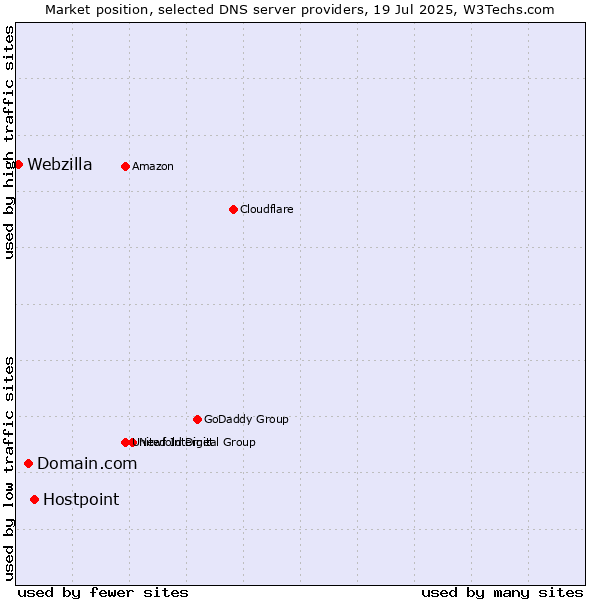 Market position of Hostpoint vs. Domain.com vs. Webzilla
