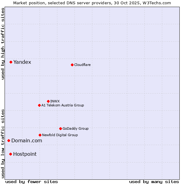 Market position of Yandex vs. Hostpoint vs. Domain.com