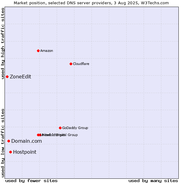 Market position of Hostpoint vs. Domain.com vs. ZoneEdit