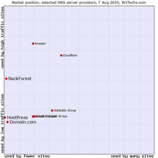 Market position of Domain.com vs. RackForest vs. HostPress