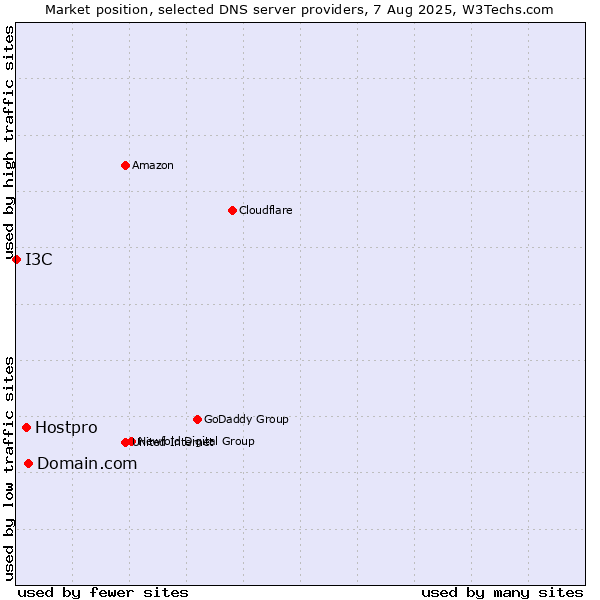 Market position of Domain.com vs. Hostpro vs. I3C