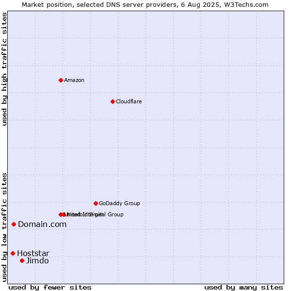 Market position of Jimdo vs. Domain.com vs. Hoststar