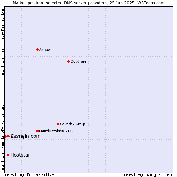 Market position of Domain.com vs. Hoststar vs. Linux.pl