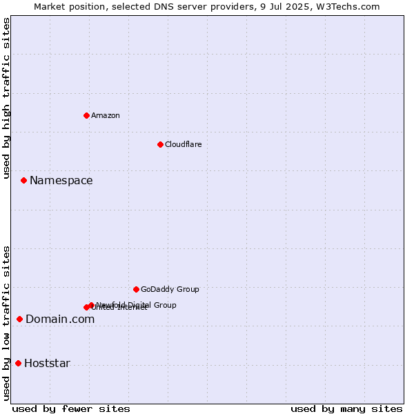 Market position of Namespace vs. Domain.com vs. Hoststar