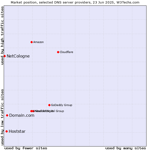 Market position of Domain.com vs. Hoststar vs. NetCologne