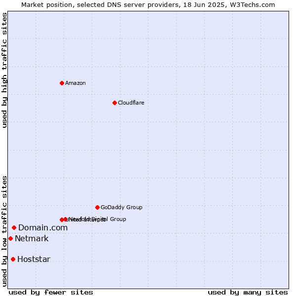 Market position of Domain.com vs. Hoststar vs. Netmark
