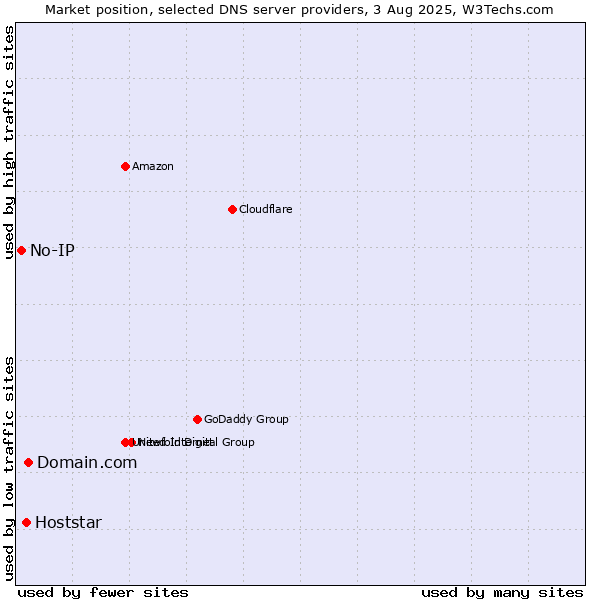 Market position of Domain.com vs. Hoststar vs. No-IP