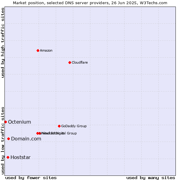 Market position of Domain.com vs. Hoststar vs. Octenium