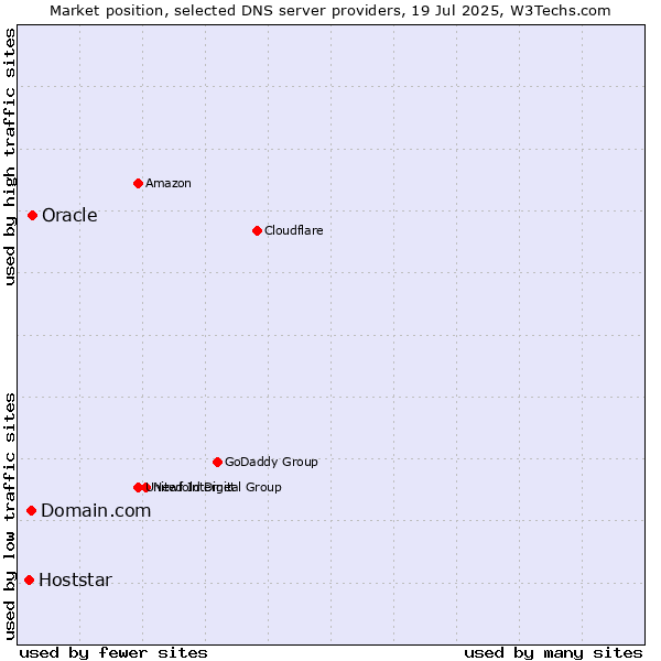 Market position of Domain.com vs. Oracle vs. Hoststar