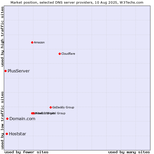 Market position of Domain.com vs. Hoststar vs. PlusServer