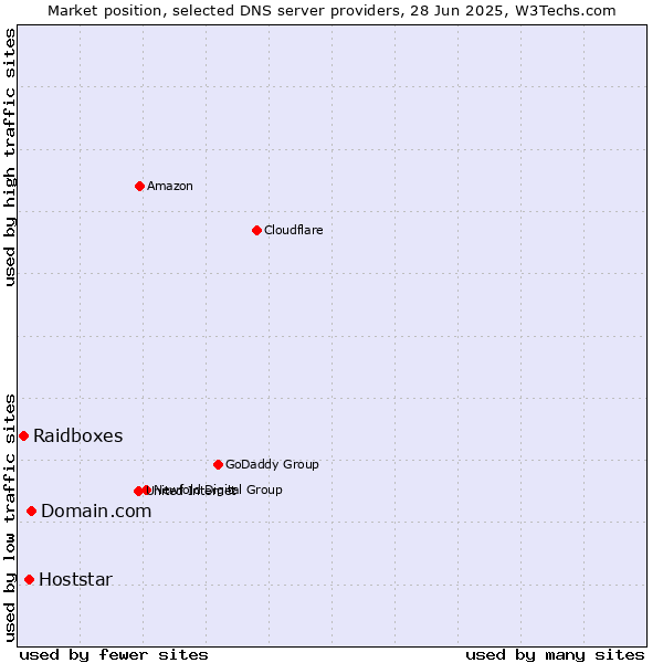 Market position of Domain.com vs. Hoststar vs. Raidboxes
