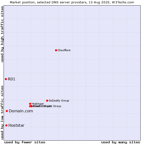Market position of Domain.com vs. Hoststar vs. R01