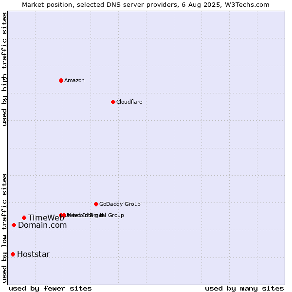 Market position of TimeWeb vs. Domain.com vs. Hoststar