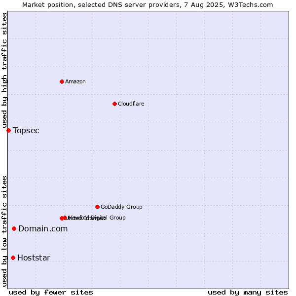 Market position of Domain.com vs. Hoststar vs. Topsec