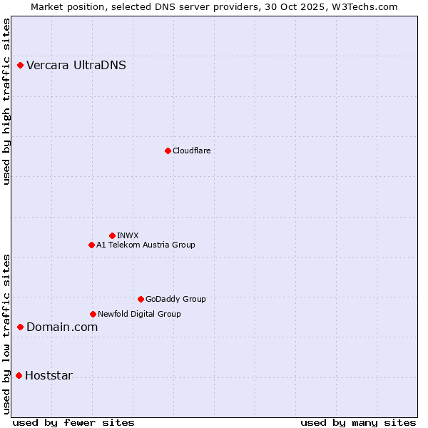 Market position of Domain.com vs. Vercara UltraDNS vs. Hoststar