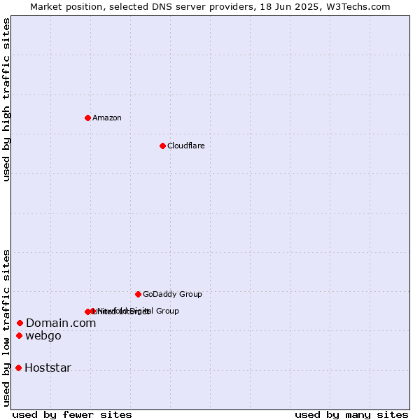 Market position of Domain.com vs. webgo vs. Hoststar