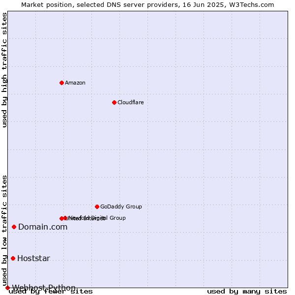 Market position of Domain.com vs. Hoststar vs. Webhost Python
