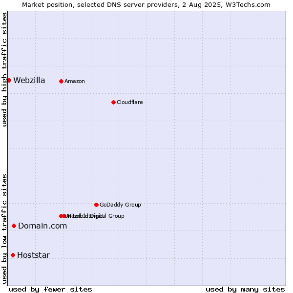 Market position of Domain.com vs. Hoststar vs. Webzilla