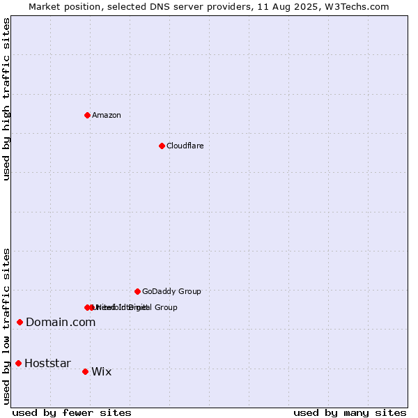 Market position of Wix vs. Domain.com vs. Hoststar