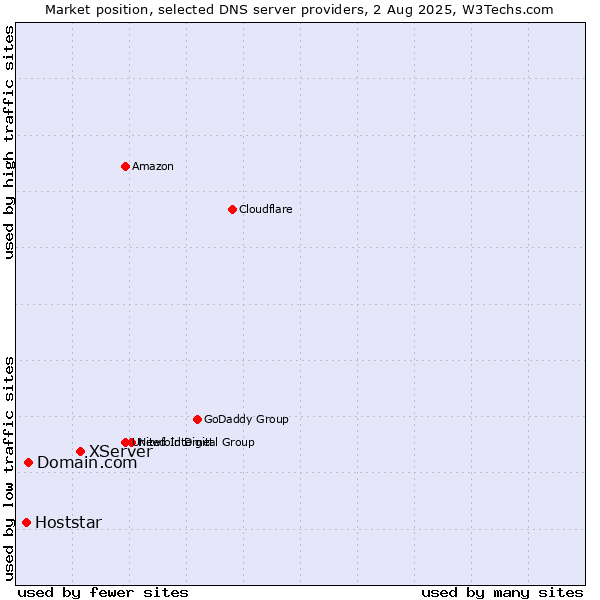 Market position of XServer vs. Domain.com vs. Hoststar