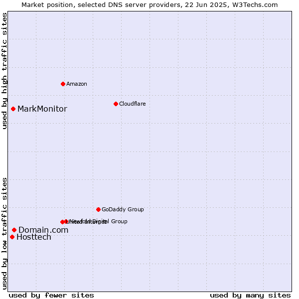 Market position of Domain.com vs. MarkMonitor vs. Hosttech
