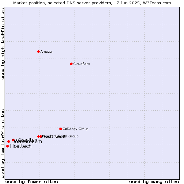 Market position of o2switch vs. Domain.com vs. Hosttech