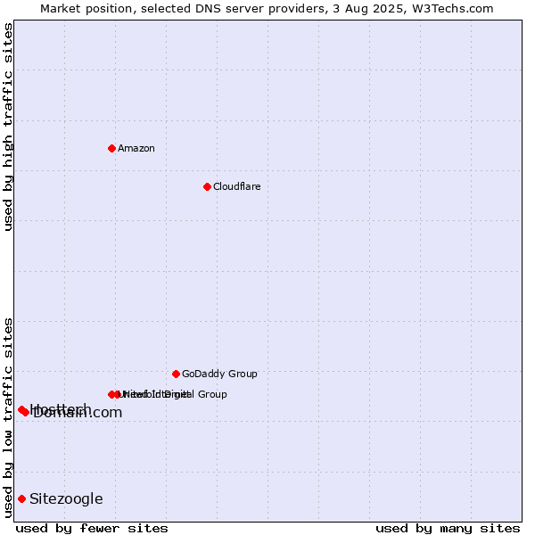 Market position of Domain.com vs. Hosttech vs. Sitezoogle